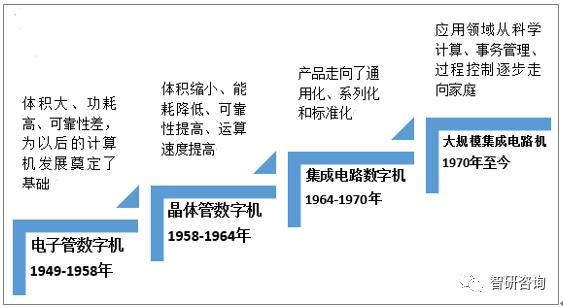 電子計算機的發展歷程與技術咨詢